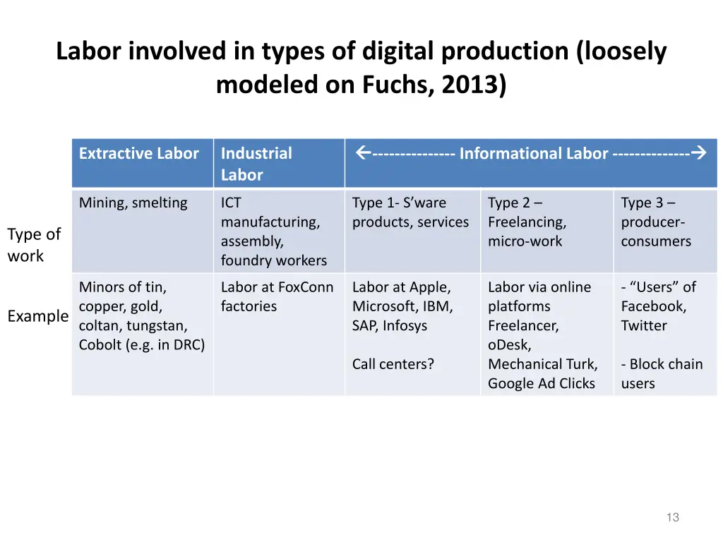 labor involved in types of digital production 1