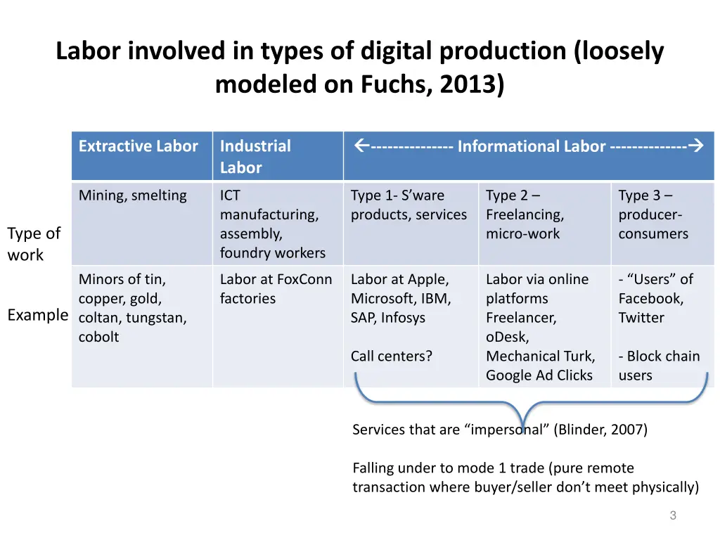 labor involved in types of digital production
