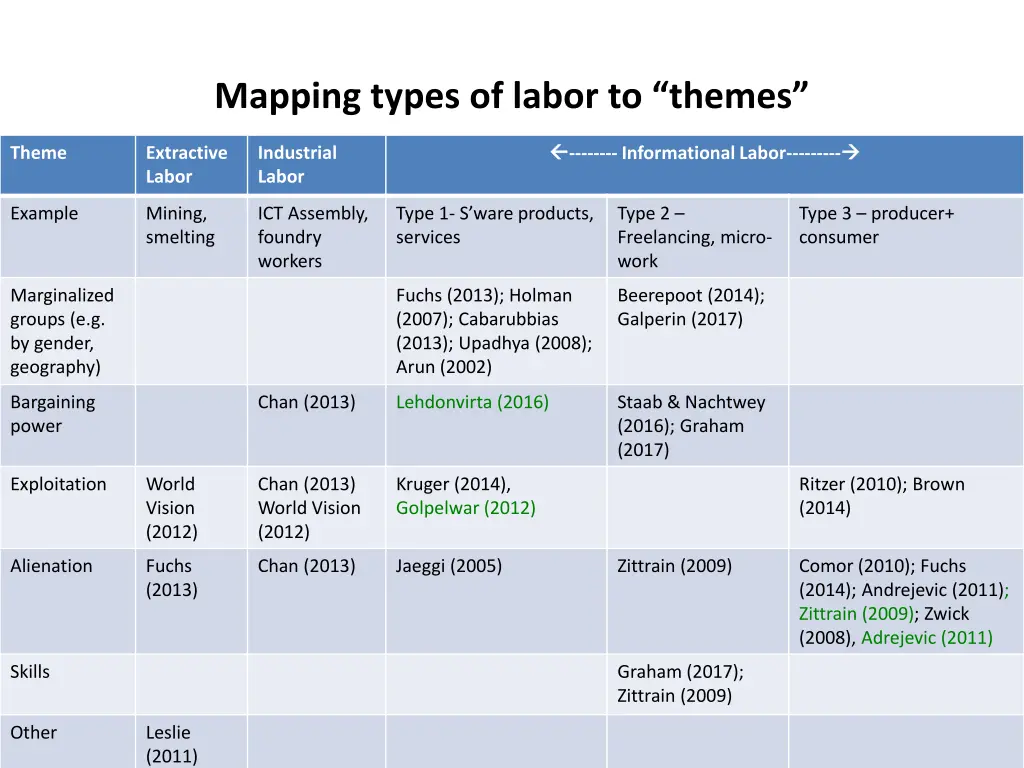 mapping types of labor to themes