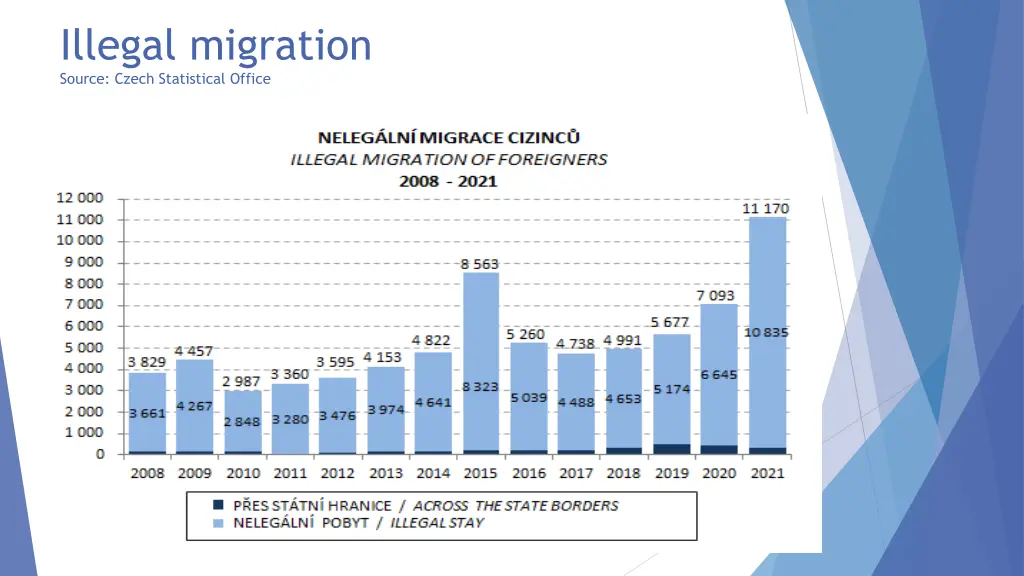 illegal migration source czech statistical office