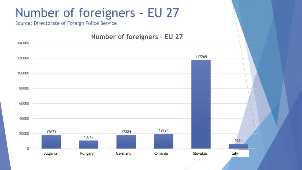 number of foreigners eu 27 source directorate