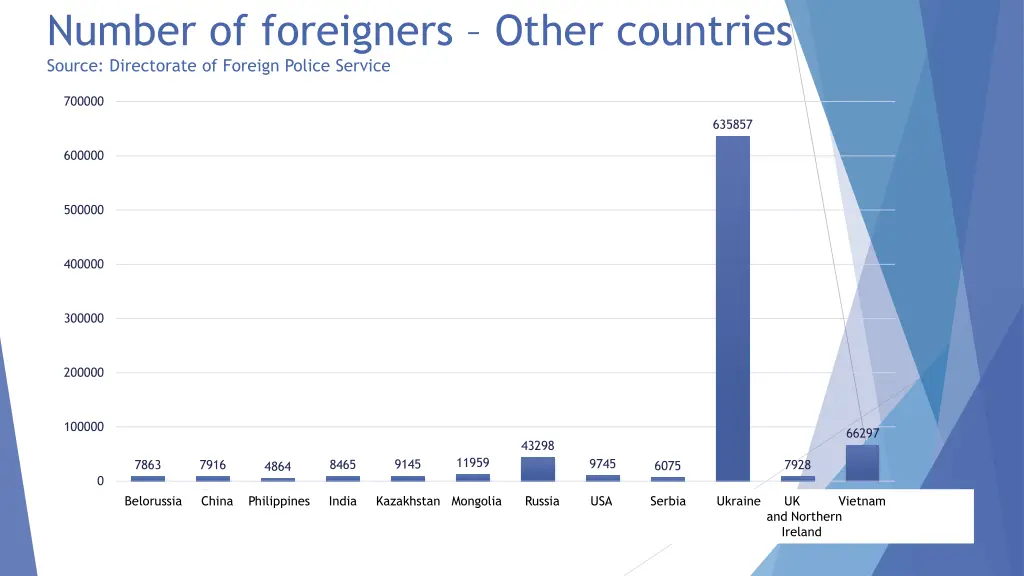 number of foreigners other countries source