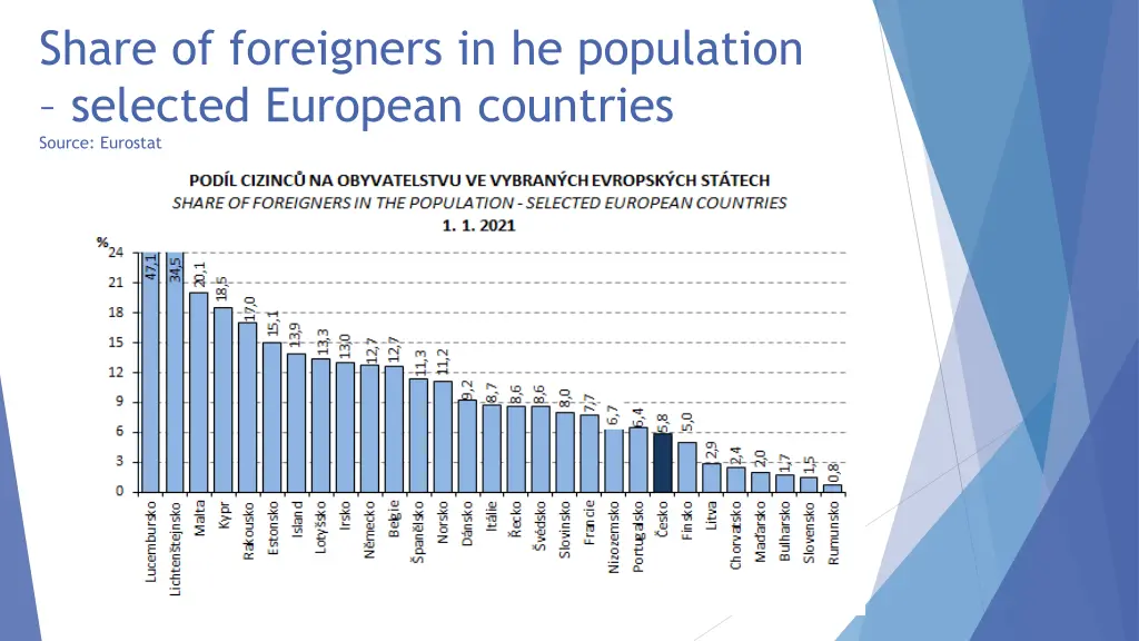 share of foreigners in he population selected