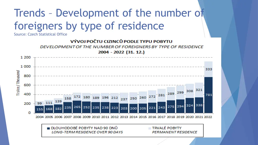 trends development of the number of foreigners