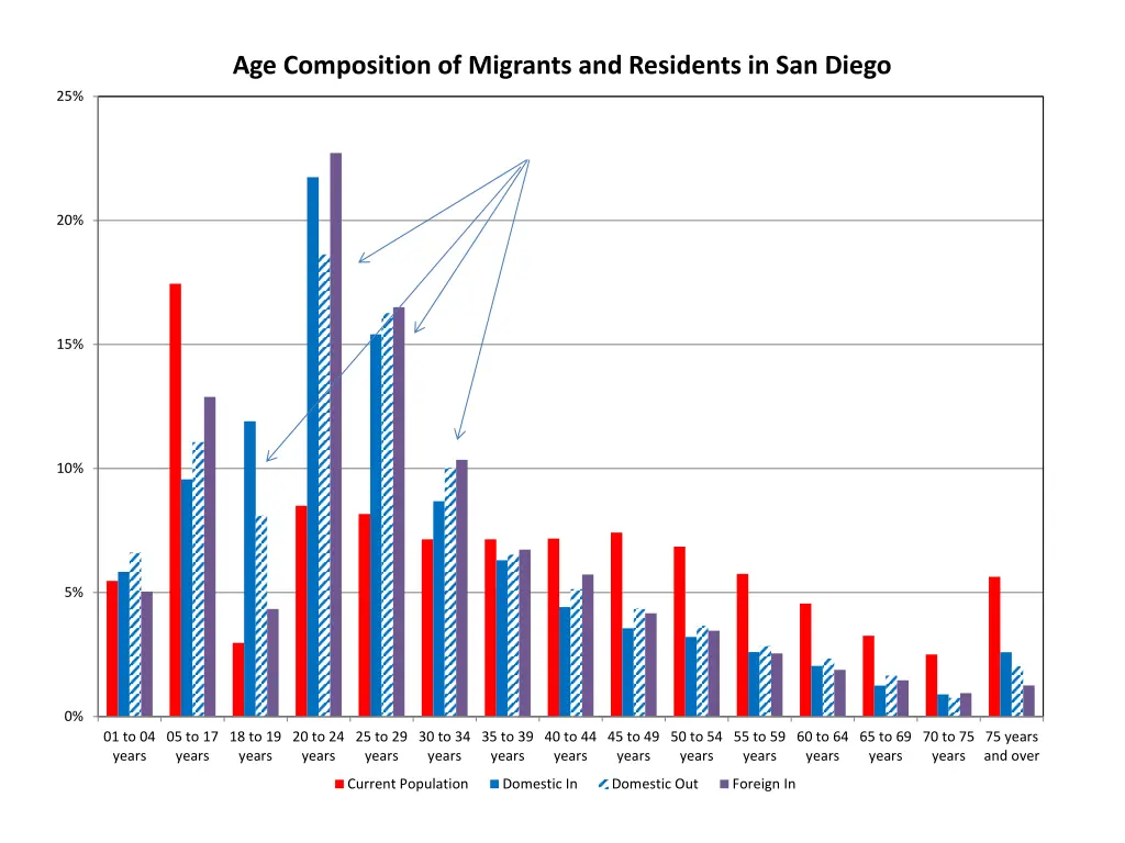 age composition of migrants and residents