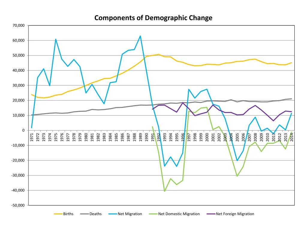 components of demographic change