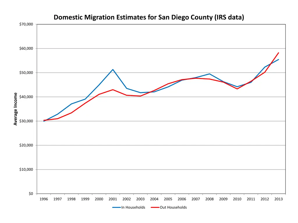 domestic migration estimates for san diego county 1