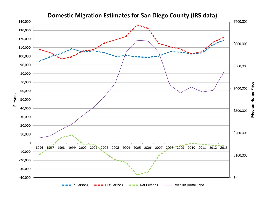 domestic migration estimates for san diego county 3