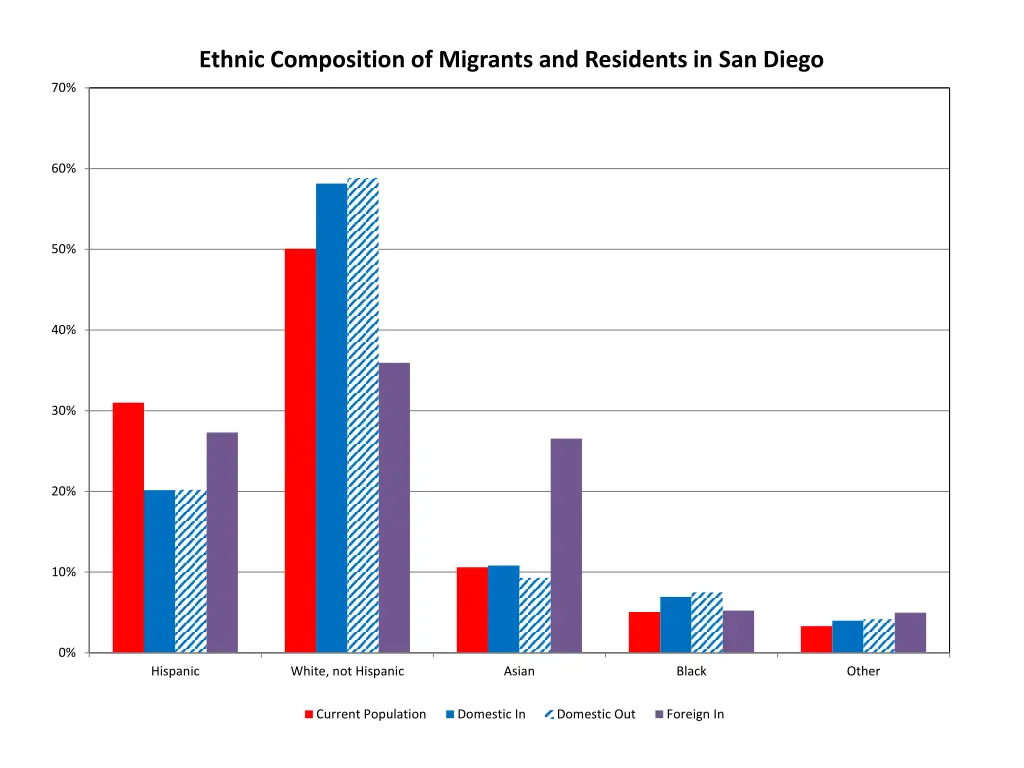 ethnic composition of migrants and residents