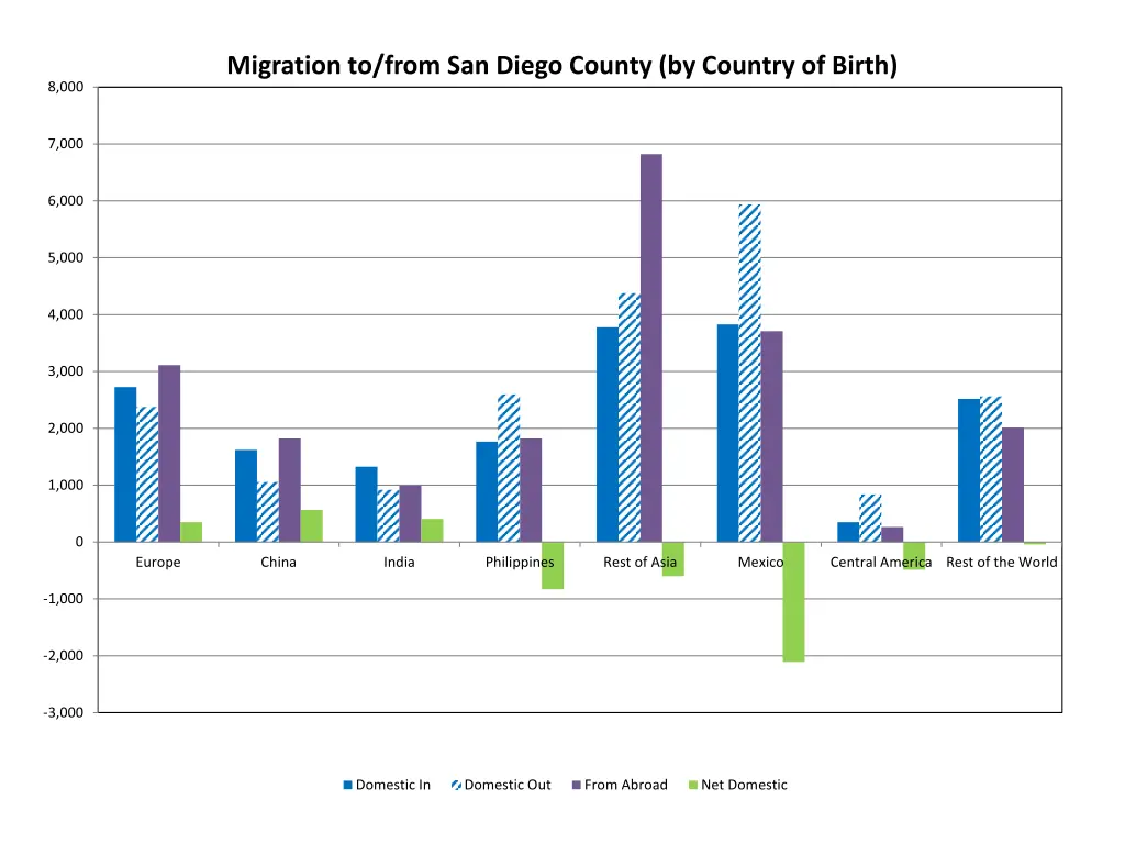 migration to from san diego county by country