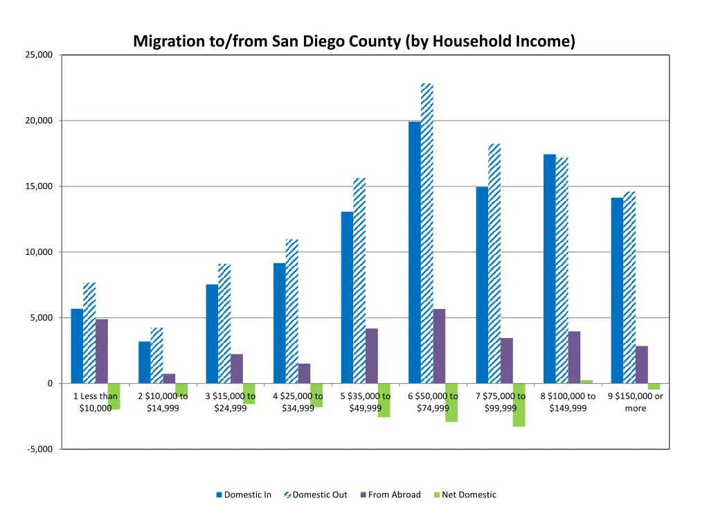 migration to from san diego county by household