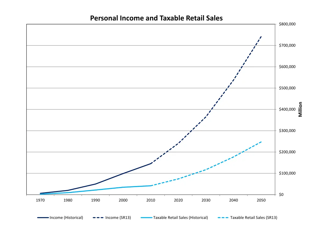 personal income and taxable retail sales