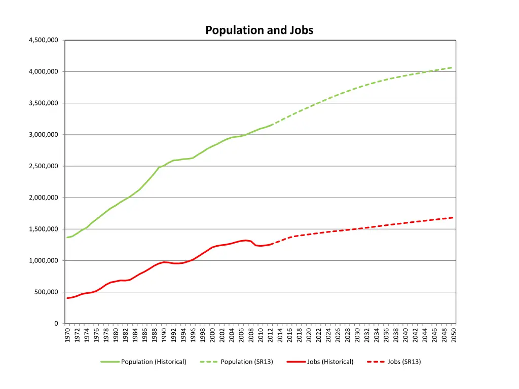 population and jobs