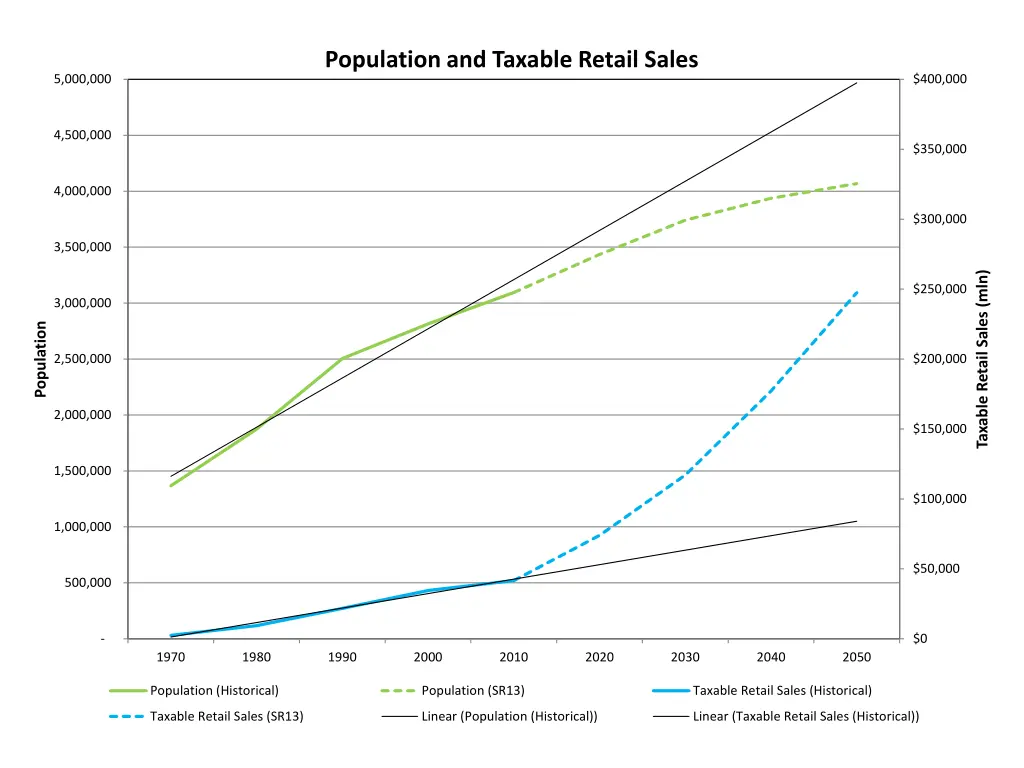 population and taxable retail sales 1