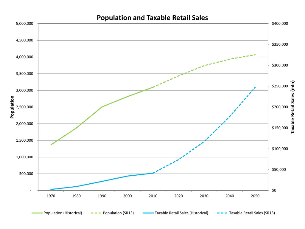 population and taxable retail sales