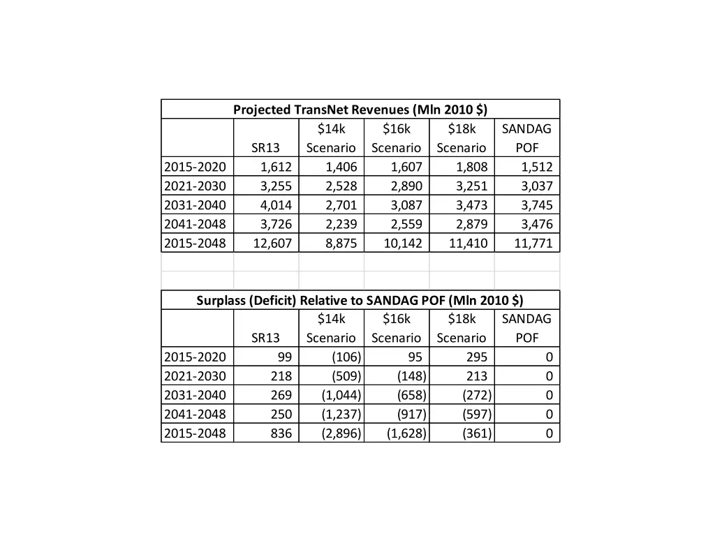 projected transnet revenues mln 2010