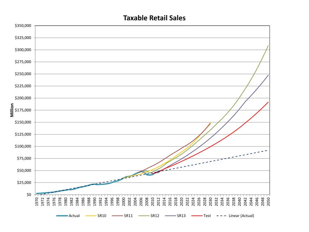taxable retail sales 1