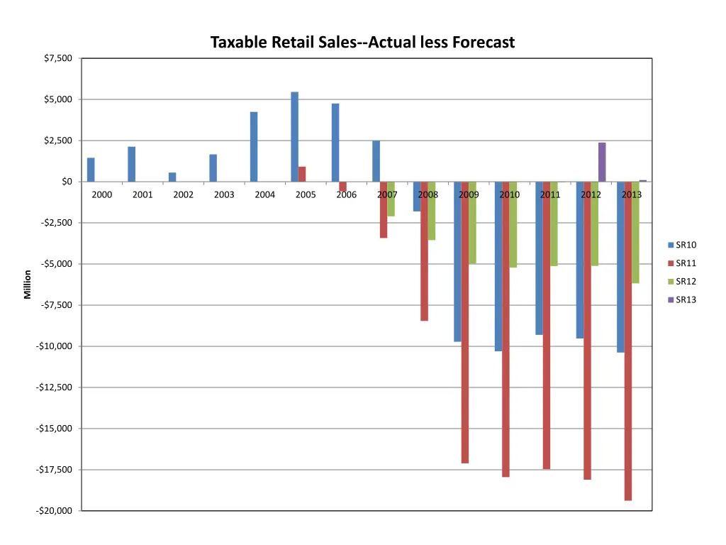 taxable retail sales actual less forecast