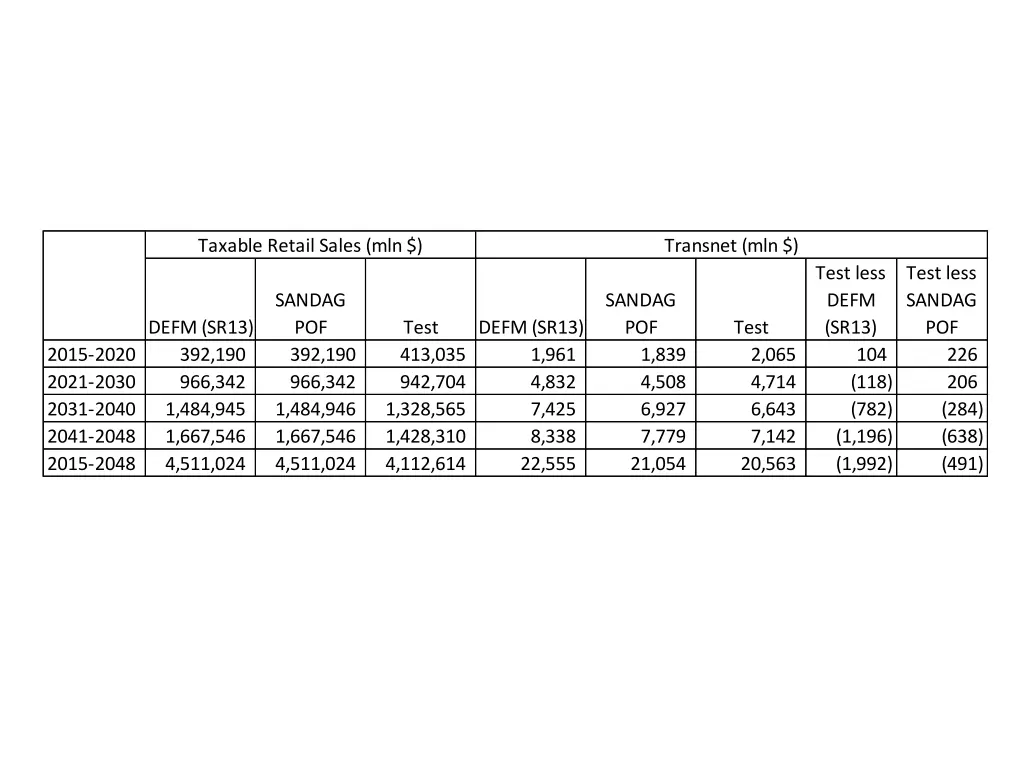 taxable retail sales mln