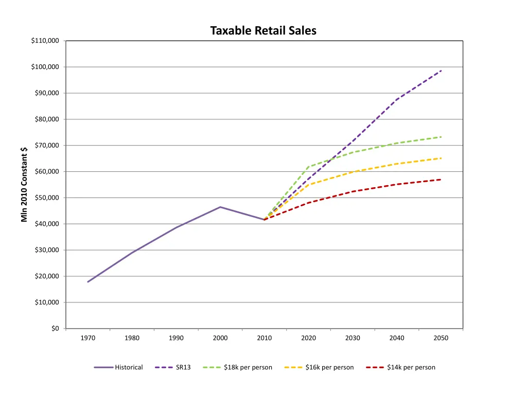 taxable retail sales