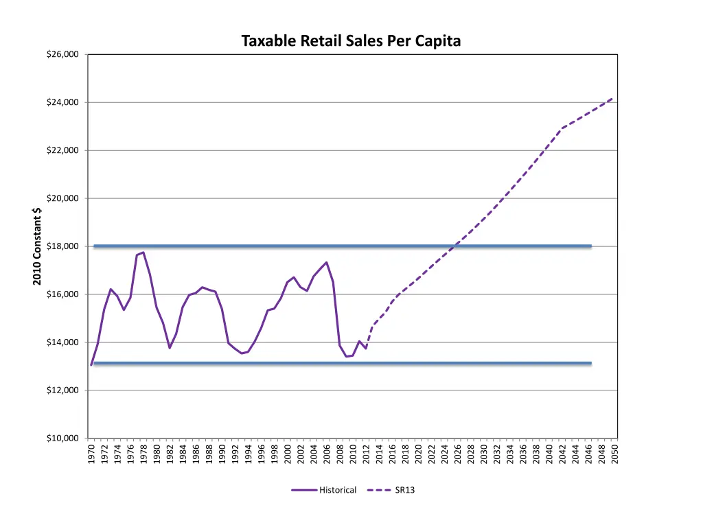 taxable retail sales per capita