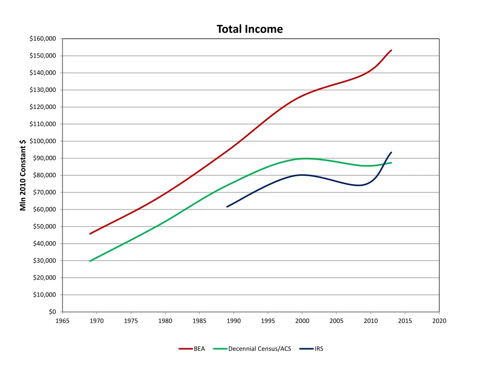 total income