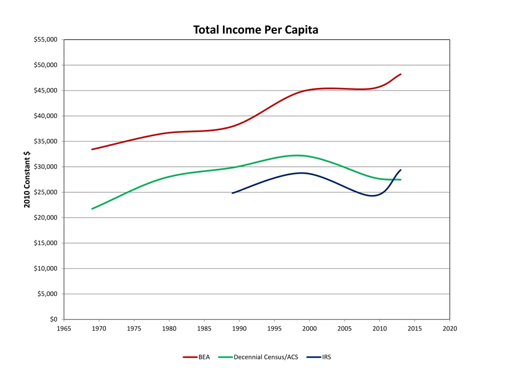 total income per capita 1