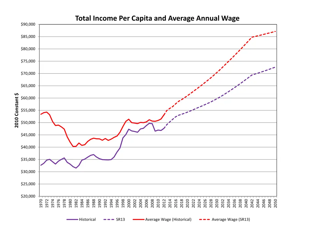 total income per capita and average annual wage