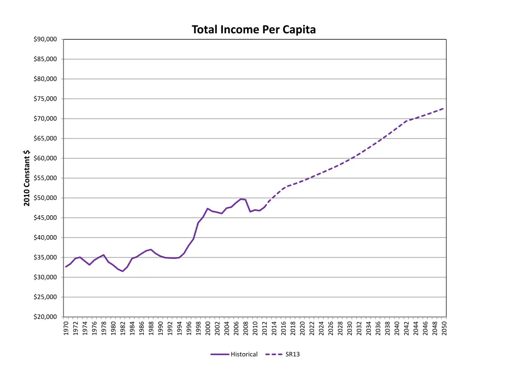 total income per capita