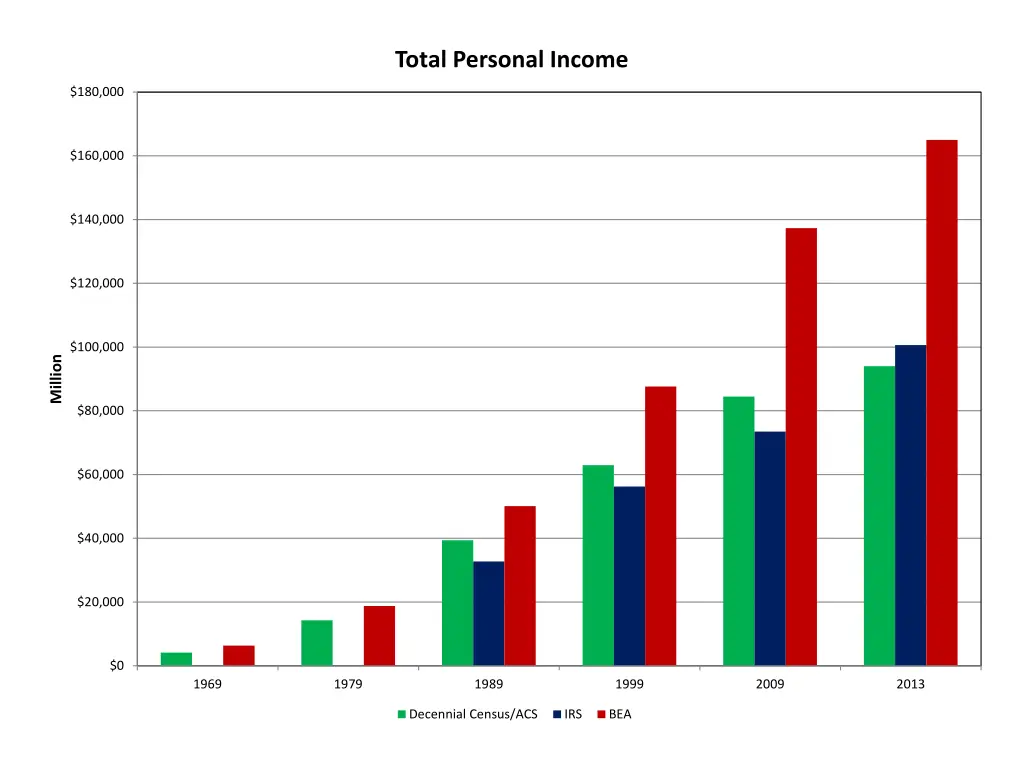 total personal income