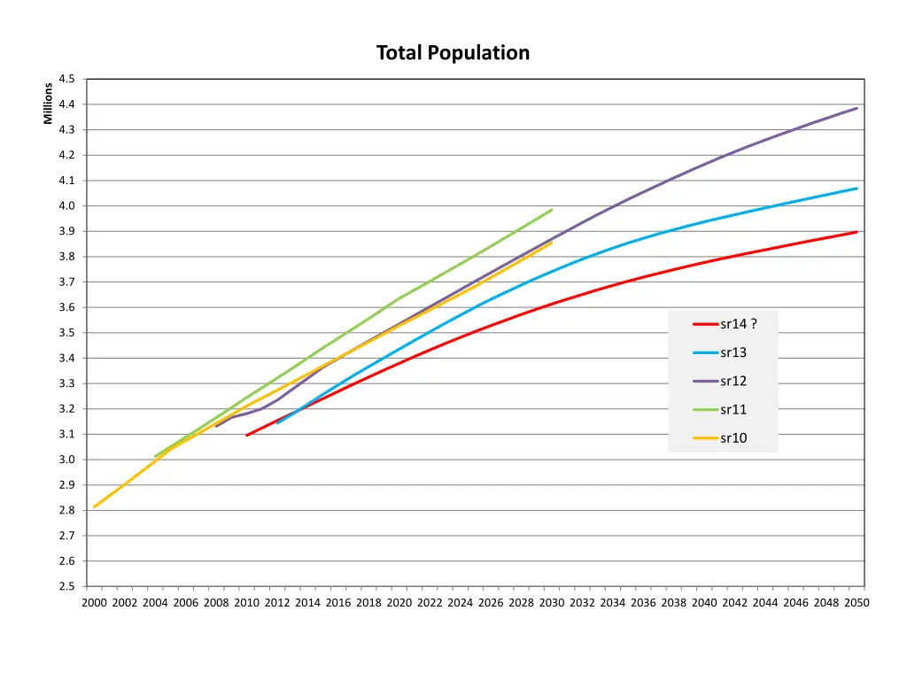 total population