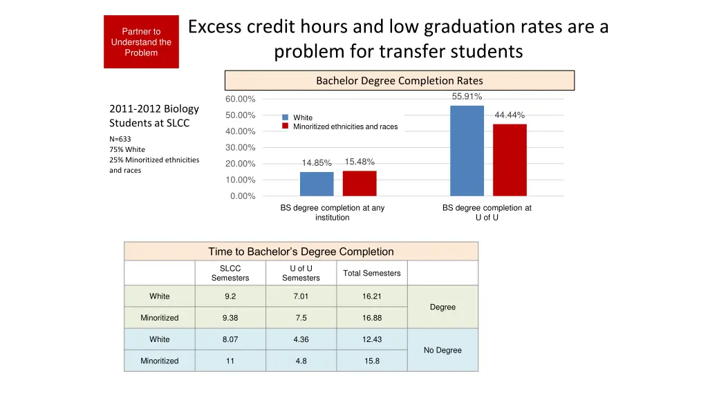 excess credit hours and low graduation rates