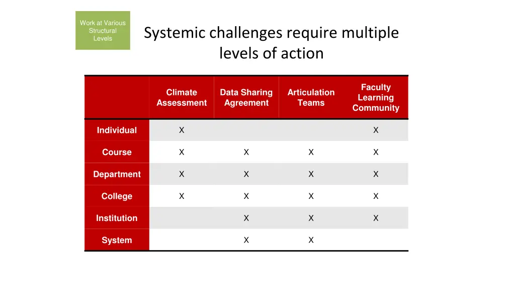work at various structural levels
