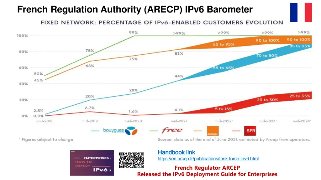 french regulation authority arecp ipv6 barometer