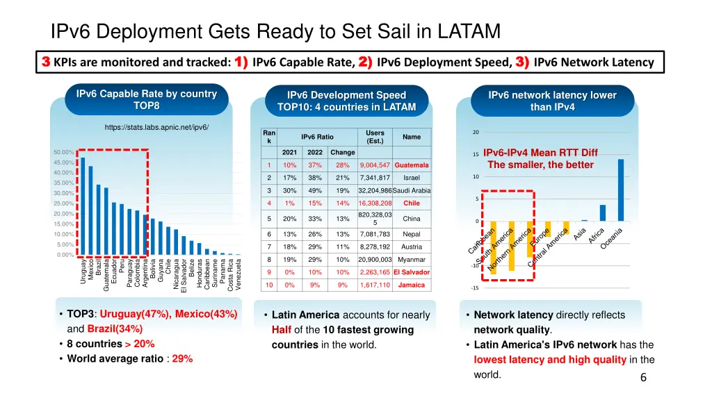 ipv6 deployment gets ready to set sail in latam