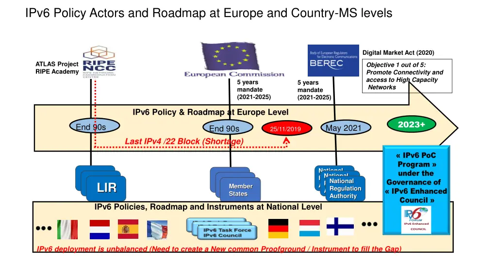 ipv6 policy actors and roadmap at europe