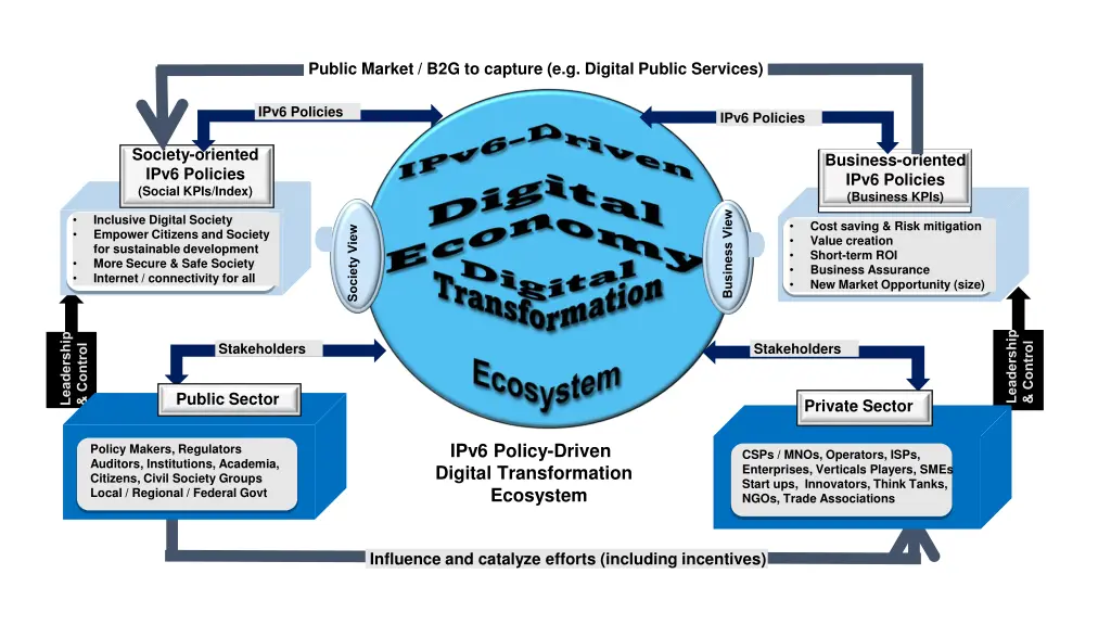 public market b2g to capture e g digital public