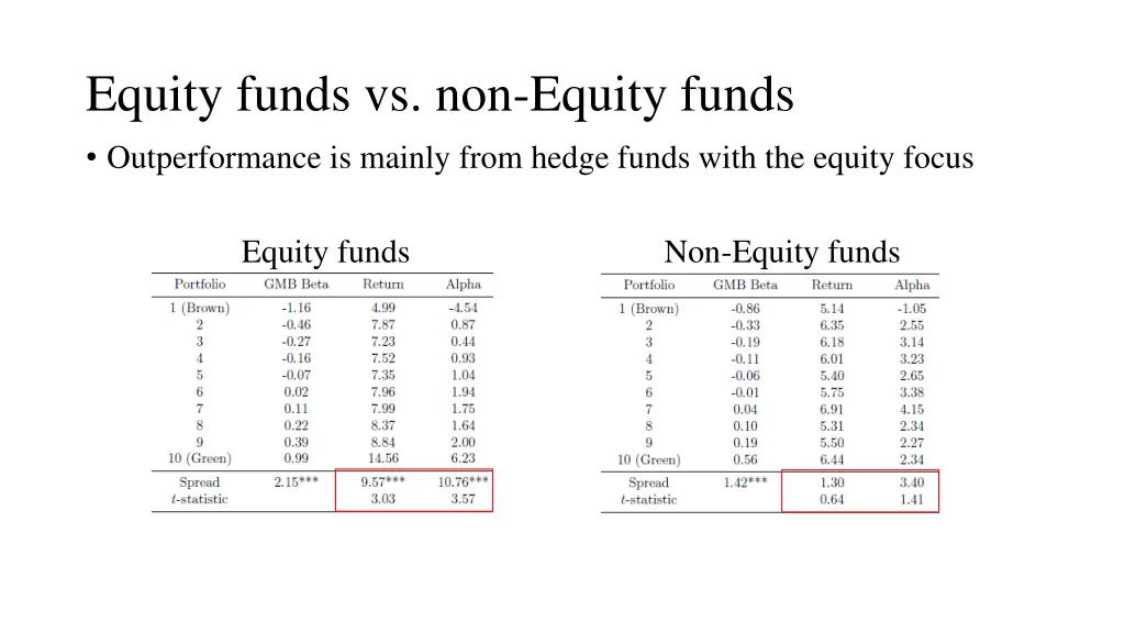 equity funds vs non equity funds outperformance
