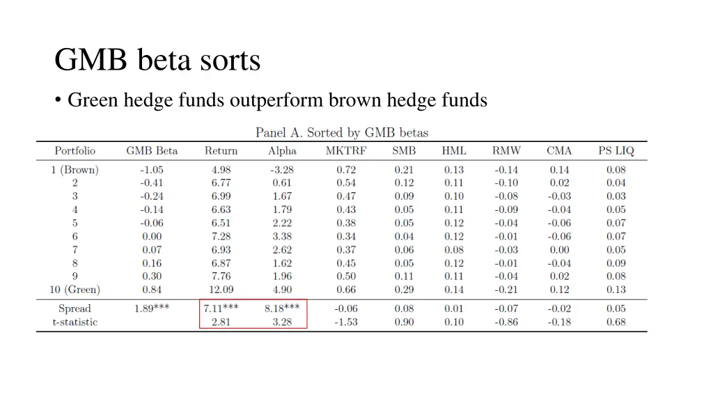 gmb beta sorts green hedge funds outperform brown