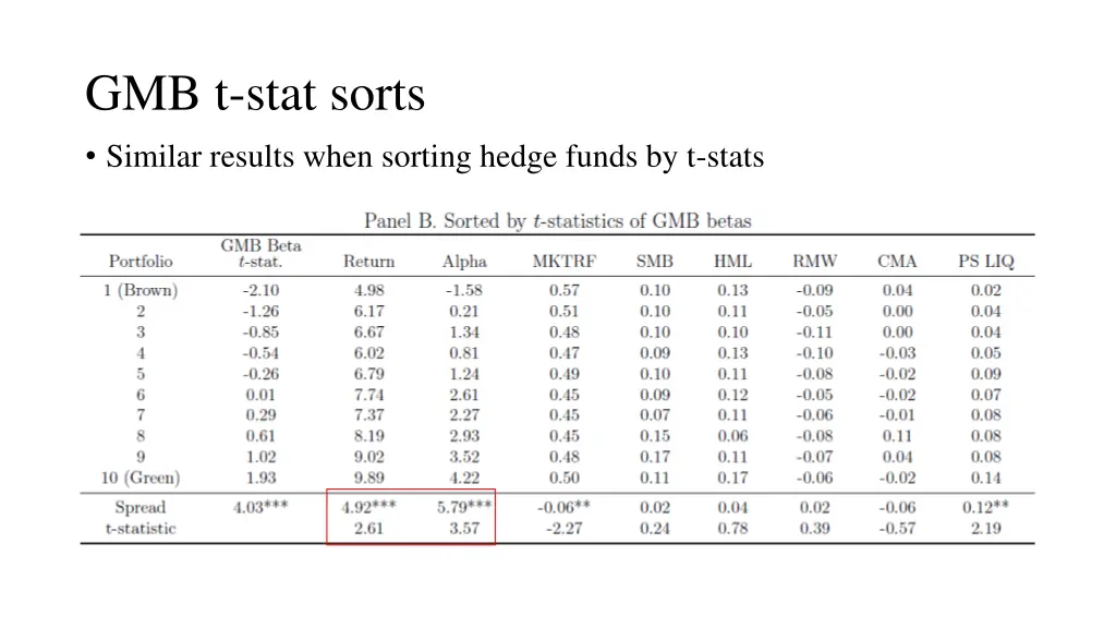gmb t stat sorts similar results when sorting