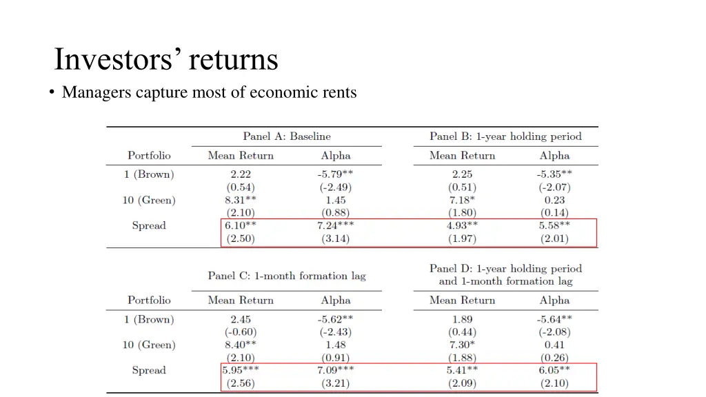 investors returns managers capture most