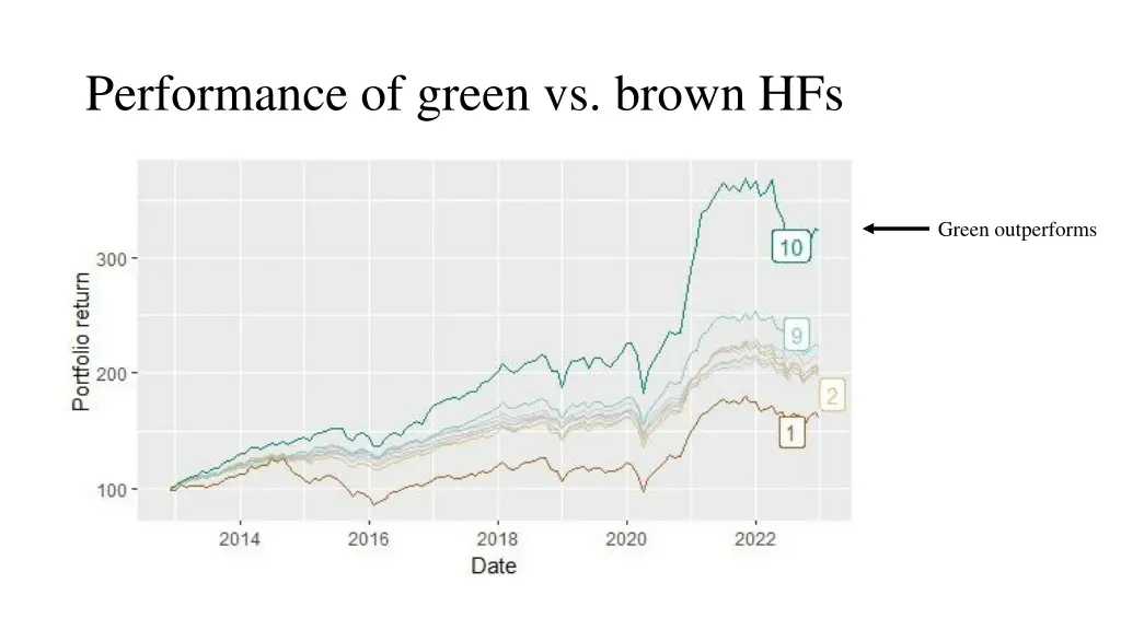 performance of green vs brown hfs