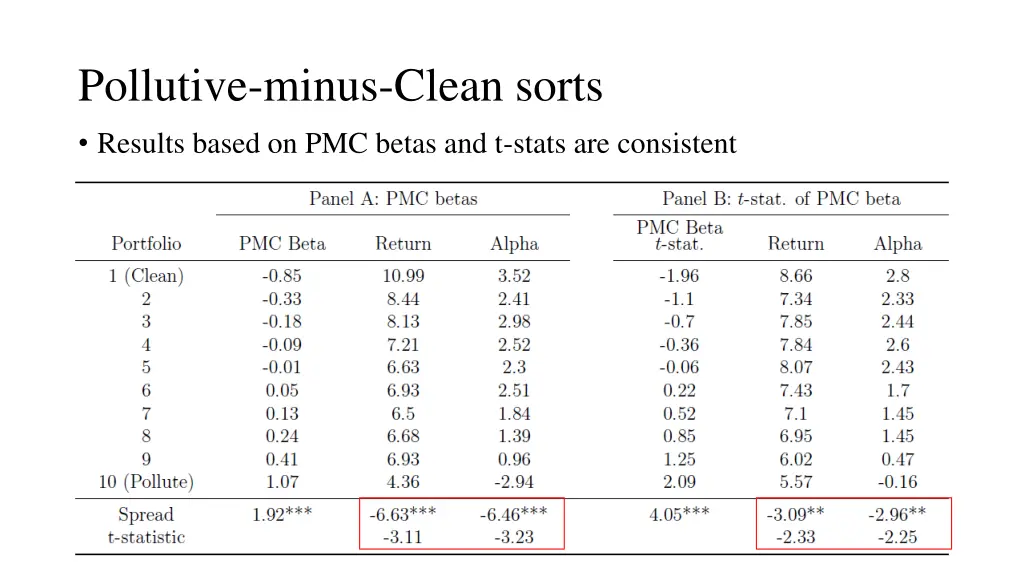 pollutive minus clean sorts results based
