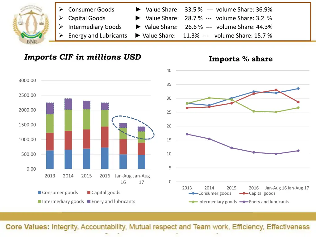 consumer goods value share 33 5 volume share