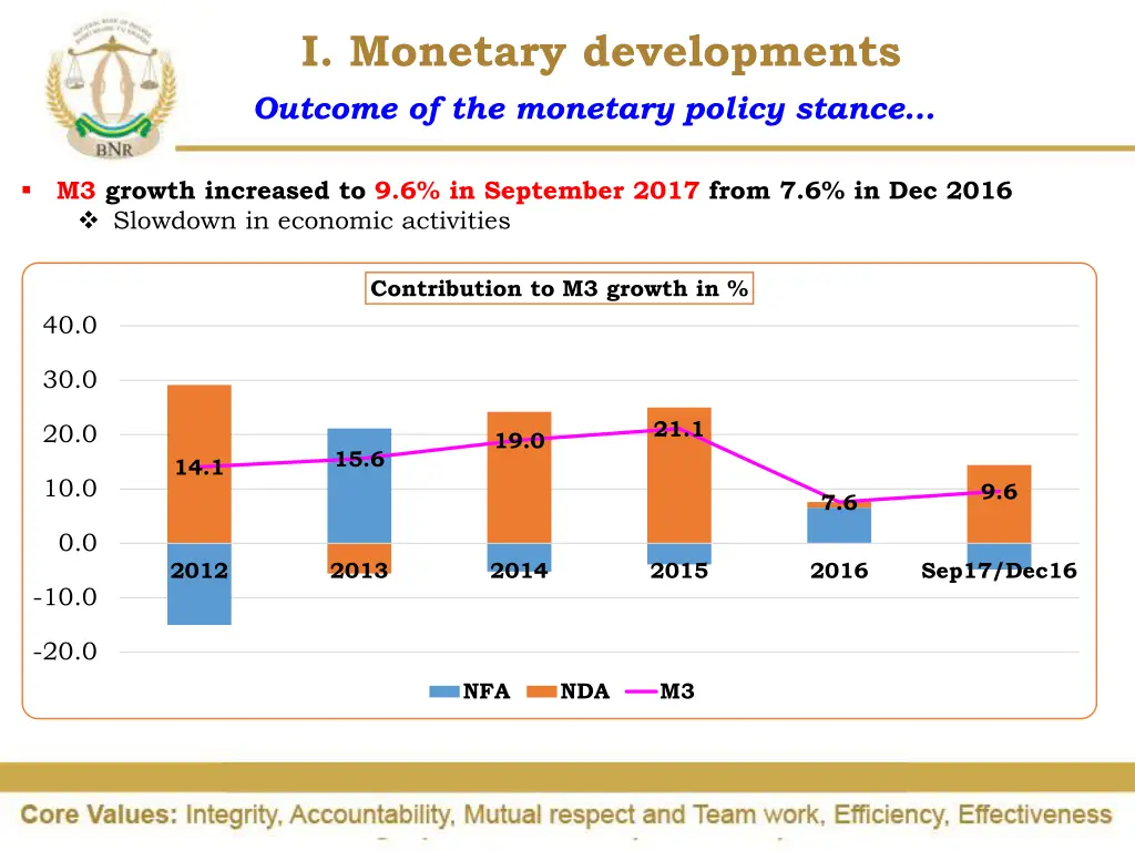 i monetary developments outcome of the monetary