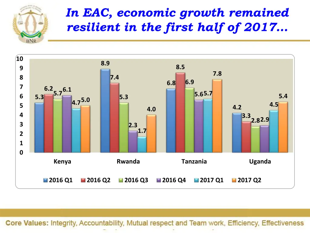 in eac economic growth remained resilient