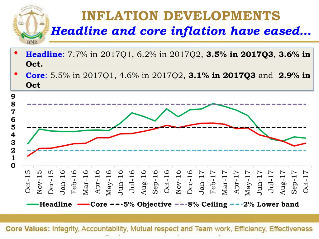 inflation developments headline and core