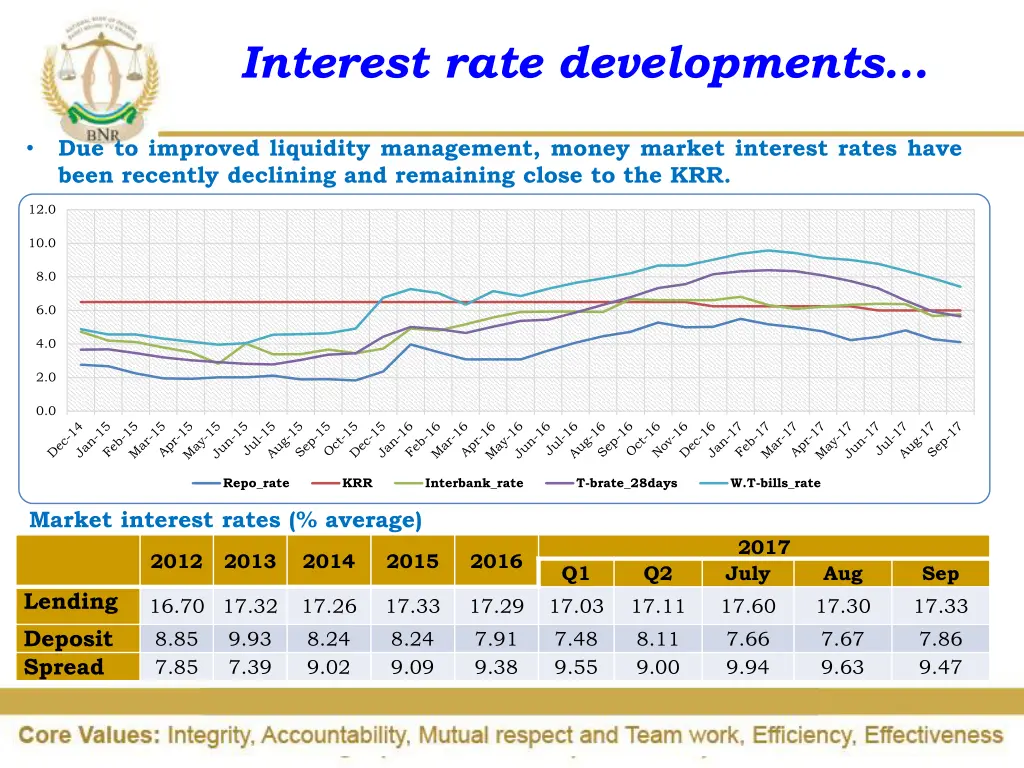 interest rate developments