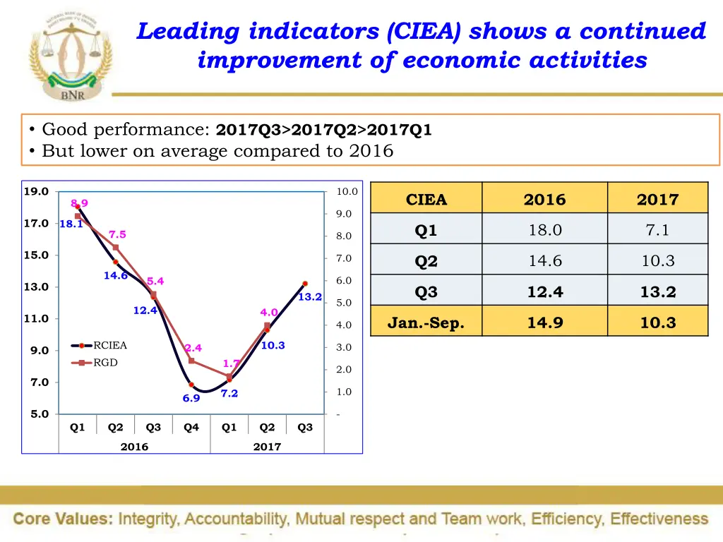 leading indicators ciea shows a continued
