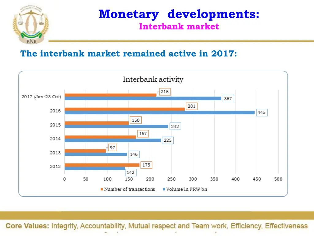 monetary developments interbank market